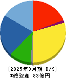 北川精機 貸借対照表 2025年3月期