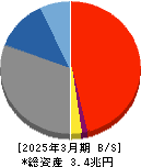 秋田銀行 貸借対照表 2025年3月期 秋田銀行 貸借対照表 2025年3月期