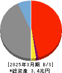 秋田銀行 貸借対照表 2025年3月期 秋田銀行 貸借対照表 2025年3月期