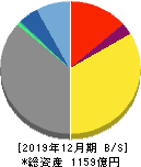 京葉瓦斯 貸借対照表 2019年12月期 京葉瓦斯 貸借対照表 2019年12月期