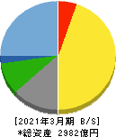 オービック 貸借対照表 2021年3月期 オービック 貸借対照表 2021年3月期