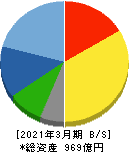フクシマガリレイ 貸借対照表 2021年3月期 フクシマガリレイ 貸借対照表 2021年3月期