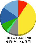 科研製薬 貸借対照表 2024年6月期