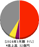 サクシード 損益計算書 2024年3月期 サクシード 損益計算書 2024年3月期