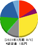 三菱瓦斯化学 貸借対照表 2023年3月期 三菱瓦斯化学 貸借対照表 2023年3月期