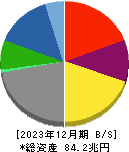トヨタ自動車 貸借対照表 2023年12月期