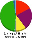 神戸電鉄 貸借対照表 2019年3月期
