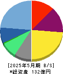 ケイブ 貸借対照表 2025年5月期 ケイブ 貸借対照表 2025年5月期