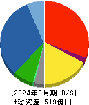 UEX 貸借対照表 2024年3月期 UEX 貸借対照表 2024年3月期
