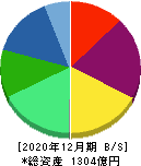 ツバキ・ナカシマ 貸借対照表 2020年12月期 ツバキ・ナカシマ 貸借対照表 2020年12月期