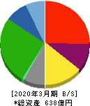 栗林商船 貸借対照表 2020年3月期 栗林商船 貸借対照表 2020年3月期