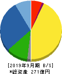 川岸工業 貸借対照表 2019年9月期 川岸工業 貸借対照表 2019年9月期