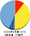 ビーブレイクシステムズ 貸借対照表 2020年6月期 ビーブレイクシステムズ 貸借対照表 2020年6月期