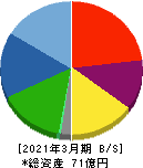 宇野澤組鐵工所 貸借対照表 2021年3月期