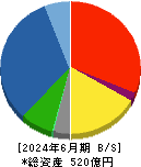 ＵＥＸ 貸借対照表 2024年6月期