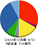 ＵＥＸ 貸借対照表 2023年12月期