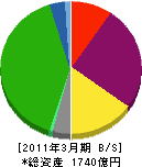 サンケイビル 貸借対照表 2011年3月期