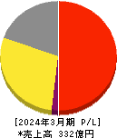 あみやき亭 損益計算書 2024年3月期 あみやき亭 損益計算書 2024年3月期