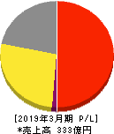 ダイオーズ 損益計算書 2019年3月期 ダイオーズ 損益計算書 2019年3月期