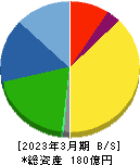 ヤマダコーポレーション 貸借対照表 2023年3月期