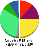 武田薬品工業 貸借対照表 2025年3月期