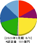 リバーエレテック 貸借対照表 2023年3月期 リバーエレテック 貸借対照表 2023年3月期
