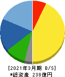 ユタカフーズ 貸借対照表 2021年3月期