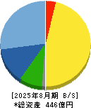 ナガイレーベン 貸借対照表 2025年8月期