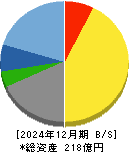 金下建設 貸借対照表 2024年12月期 金下建設 貸借対照表 2024年12月期