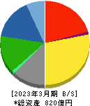 日本特殊塗料 貸借対照表 2023年3月期