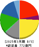 日本コンクリート工業 貸借対照表 2025年3月期 日本コンクリート工業 貸借対照表 2025年3月期