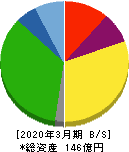 ホクリヨウ 貸借対照表 2020年3月期 ホクリヨウ 貸借対照表 2020年3月期