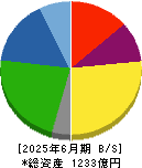 関東電化工業 貸借対照表 2025年6月期