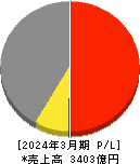 日本調剤 損益計算書 2024年3月期 日本調剤 損益計算書 2024年3月期