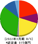 シキボウ 貸借対照表 2022年3月期 シキボウ 貸借対照表 2022年3月期