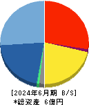 ZenmuTech 貸借対照表 2024年6月期 ZenmuTech 貸借対照表 2024年6月期