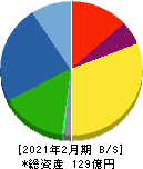 ツインバード工業 貸借対照表 2021年2月期 ツインバード工業 貸借対照表 2021年2月期