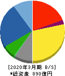 名工建設 貸借対照表 2020年3月期 名工建設 貸借対照表 2020年3月期