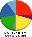日本金属 貸借対照表 2025年9月期