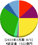 TREホールディングス 貸借対照表 2023年3月期 TREホールディングス 貸借対照表 2023年3月期