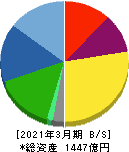 セーレン 貸借対照表 2021年3月期 セーレン 貸借対照表 2021年3月期