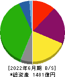 神奈川中央交通 貸借対照表 2022年6月期