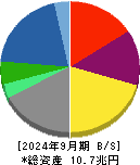 住友商事 貸借対照表 2024年9月期