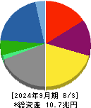 住友商事 貸借対照表 2024年9月期