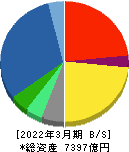 長瀬産業 貸借対照表 2022年3月期 長瀬産業 貸借対照表 2022年3月期