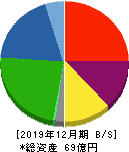 不二精機 貸借対照表 2019年12月期 不二精機 貸借対照表 2019年12月期