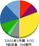 両毛システムズ 貸借対照表 2022年3月期 両毛システムズ 貸借対照表 2022年3月期