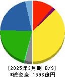 グンゼ 貸借対照表 2025年3月期 グンゼ 貸借対照表 2025年3月期