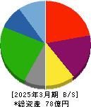 LIFE CREATE 貸借対照表 2025年3月期 LIFE CREATE 貸借対照表 2025年3月期