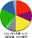 レンゴー 貸借対照表 2021年3月期 レンゴー 貸借対照表 2021年3月期